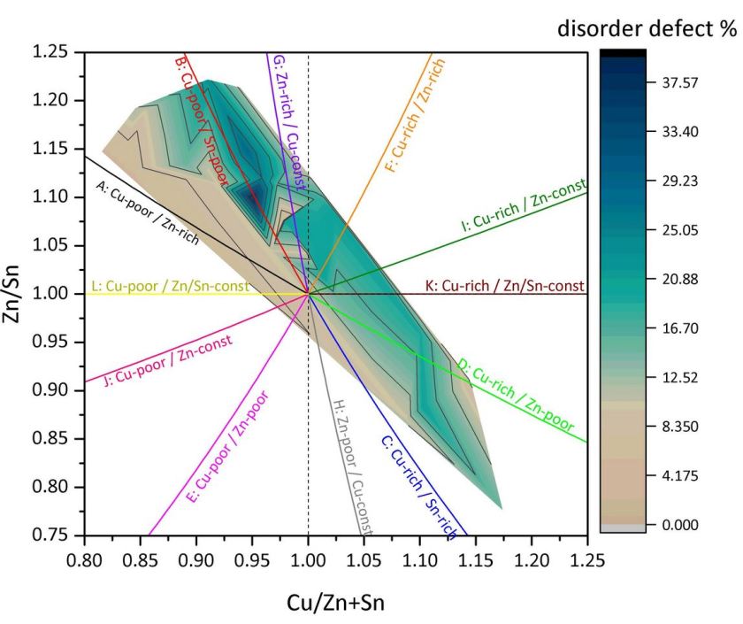 Ausma&szlig; der Cu/Zn Unordnung in der Kesterit-Phase in Abh&auml;ngigkeit von den Verh&auml;ltnissen (Cu/(Zn+Sn) und Zn/Sn. 