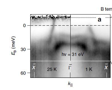 Electrons with differing energies are emitted along various crystal axes in the interior of the sample as well as from the surface. These can be measured with the angular-resolved photoemission station (ARPES) at BESSY II. Left image shows the sample temperature at 25 K, right at only 1 K. The energy distribution of the conducting and valence band electrons can be derived from these data. The surface remains conductive at very low temperature (1 K). 