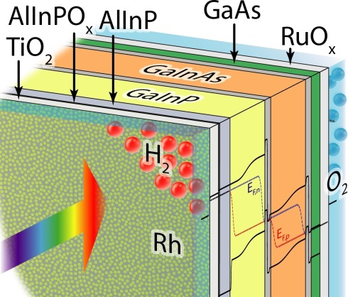 New world record for direct solar water-splitting efficiency