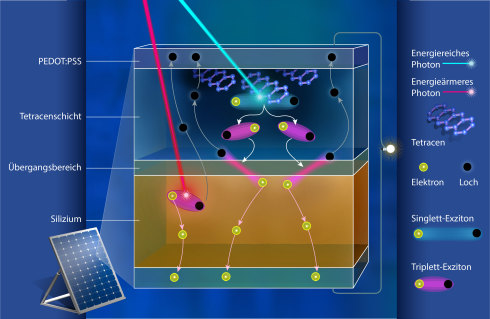 HZB-Forscher finden Weg, die Wirkungsgrad-Grenze fr Silizium-Solarzellen zu erhhen