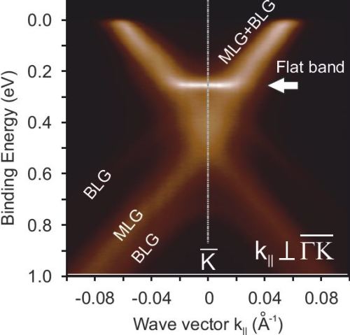 The data show that In the case of the two-layer graphene, a flat part of bandstructure only 200 milli-electron volts below the Fermi energy.