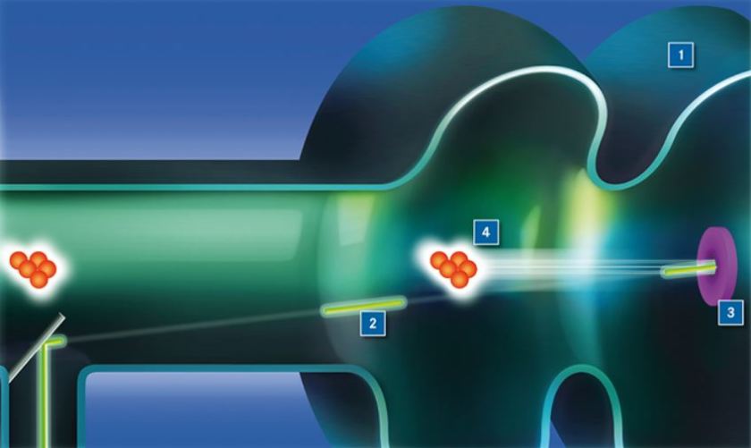 Das supraleitende Photoinjektorsystem (1): Die Photokathode (3) wird durch einen gr&uuml;nen Laser (2) angeregt und emittiert Elektronen (4), die in der supraleitenden RF-Kavit&auml;t beschleunigt werden.