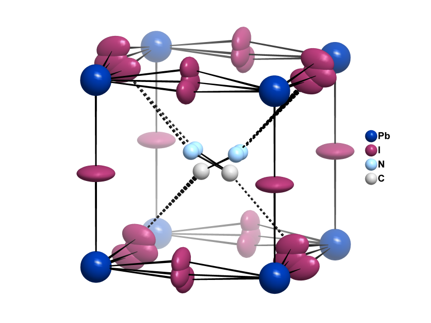 Die Zeichnung verdeutlicht, wie das organische Methylammoniumion (CH<sub>3</sub>NH<sub>3</sub><sup>+</sup>) mit den Jodid-Ionen wechselwirkt. Durch die Verschiebung der Jod-Atome aus der gemeinsamen Ebene mit Blei geht das Symmetriezentrum verloren.