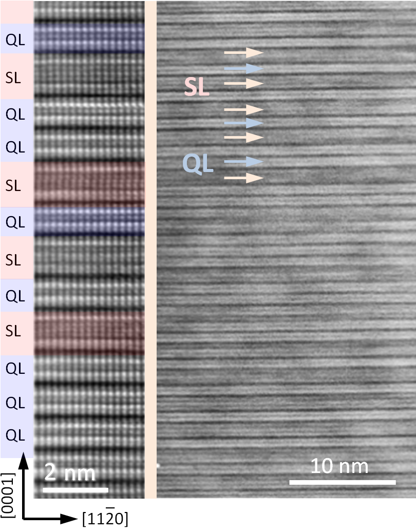 Die Aufnahme mit dem Transmissionselektronenmikroskop zeigt die &Uuml;berstruktur, die durch Dotierung mit Mangan in Bi<sub>2</sub>Te<sub>3</sub> entstand: Dabei bilden sich selbstorganisiert zwischen den urspr&uuml;nglich f&uuml;nflagigen (QL) Schichten siebenlagige (SL) Schichten; die Mangan-Atome machen die mittlere Lage aus.
