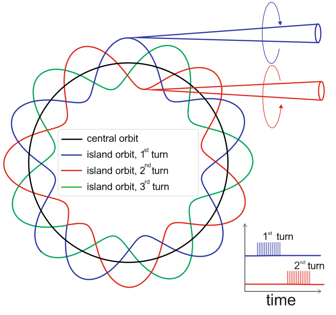 </p> <p>Elektronen auf unterschiedlichen Bahnen innerhalb der drei Umdrehungen (blau, rot und gr&uuml;n) durchlaufen unterschiedliche Magnetfeldanordnungen und senden dabei unterschiedlich polarisierte R&ouml;ntgenimpulse aus. Im Vergleich dazu die regul&auml;re Umlaufbahn (schwarz).