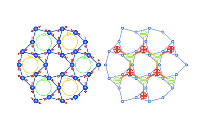 In HoAgGe besetzten Holmium-Spins die Ecken von Dreiecken, die zu einem Kagome-Muster geordnet sind. Die Ausrichtung benachbarter Spins (links, rote Pfeile) muss dabei der Eisregel gehorchen: Entweder ragen zwei Spins in ein Dreieck hinein und eins hinaus oder umgekehrt. Als Resultat verhalten sich die einzelnen Dreiecke, als w&auml;ren sie magnetische Monopole (rechts).
