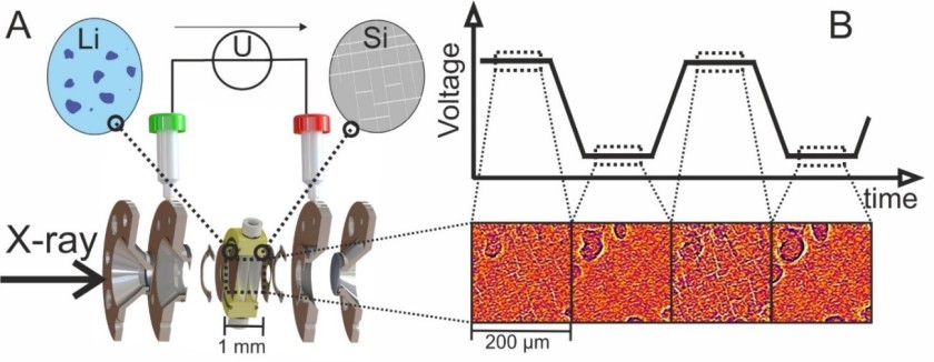 The design of the experimental set-up shows how the structure of the silicon electrode periodically changes during charging and discharging on the basis of voltage measurements.