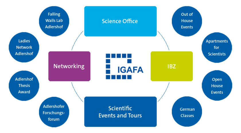 What are the activities of IGAFA?