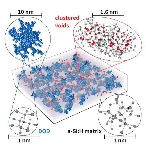 Structural model of highly porous a-Si:H, which was deposited very quickly, calculated based on measurement data. Densely ordered domains (DOD) are drawn in blue and cavities in red. The grey layer represents the disordered a-Si:H matrix. The round sections show the nanostructures enlarged to atomic resolution (below, Si atoms: grey, Si atoms on the surfaces of the voids: red; H: white)