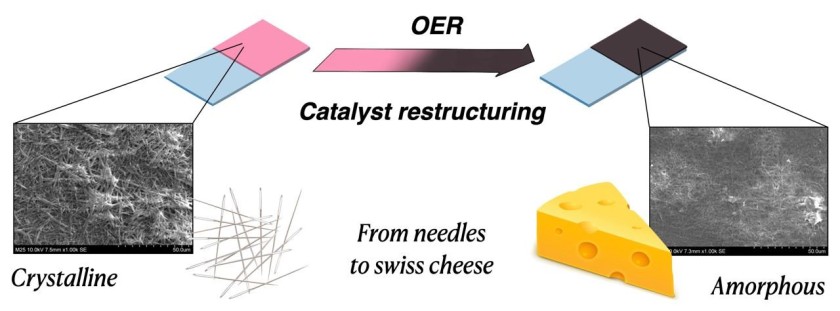 </p> <p>Schematic of the electrochemical restructuring of erythrite. The fine needle-like structure melts during the conversion from a crystalline material to an amorphous one, which is porous like a Swiss cheese.</p> <p>