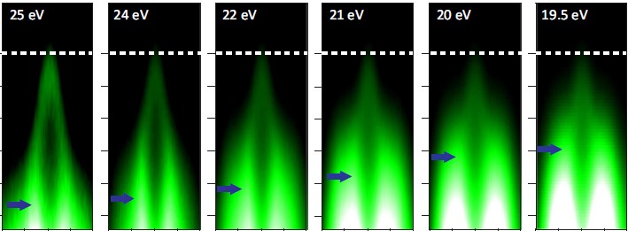 Der Dirac-Kegel ist typisch f&uuml;r Topologische Isolatoren und auf allen 6 Bildern praktisch unver&auml;ndert (ARPES-Messungen an BESSY II). Der blaue Pfeil zeigt zus&auml;tzlich die Valenzelektronen im Volumen. Das Synchrotronlicht tastet beide ab und kann so den Dirac Kegel an der Oberfl&auml;che (elektrisch leitend) vom dreidimensionalen Volumen (isolierend) unterscheiden.