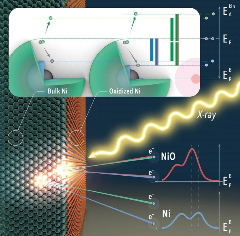 Die Illustration zeigt, wie die APECS-Messung an einem Nickel-Einkristall mit oxidierter Oberfl&auml;che funktioniert. Ein R&ouml;ntgenstrahl ionisiert Atome, entweder im Nickel-Kristall oder an der Oberfl&auml;che. Die angeregten Photoelektronen von der Oberfl&auml;che und aus dem Kristall haben leicht unterschiedliche Bindungsenergien. Die Auger-Elektronen erm&ouml;glichen es, die Herkunft der Photoelektronen zu bestimmen.