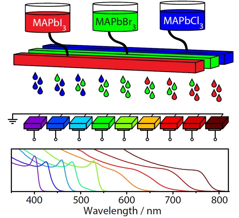 Combinatorial printing allows precise control of the mixing of perovskite precursor inks during film fabrication. This leads to a compositional halide gradient in methylammonium-based metal halide perovskites. The resulting distinct perovskite phases are confirmed by the gradual shift of lattice parameters shown in XRD diffraction patterns.