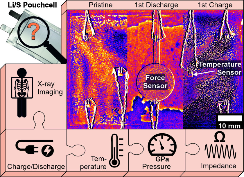 The radiographies of the cell before (left) and after the first discharge (centre) as well as after the first recharge (right). The accumulation of Sulphur-containing particles (bright spots) is visible. This combination of methods allows to compare pouch cells with different electrolytes and additives.</p> <p>