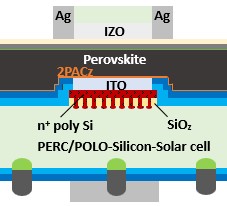 Das Schema illustriert einen Querschnitt durch eine Perowskit-POLO-PERC-Tandem-Solarzelle.
