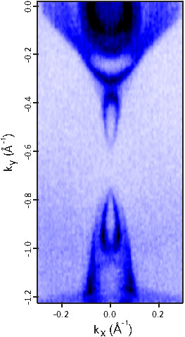 The Fermi surface of antiferromagnetic NdBi taken at 6 K temperature at BESSY II. It shows so called Fermi arcs.