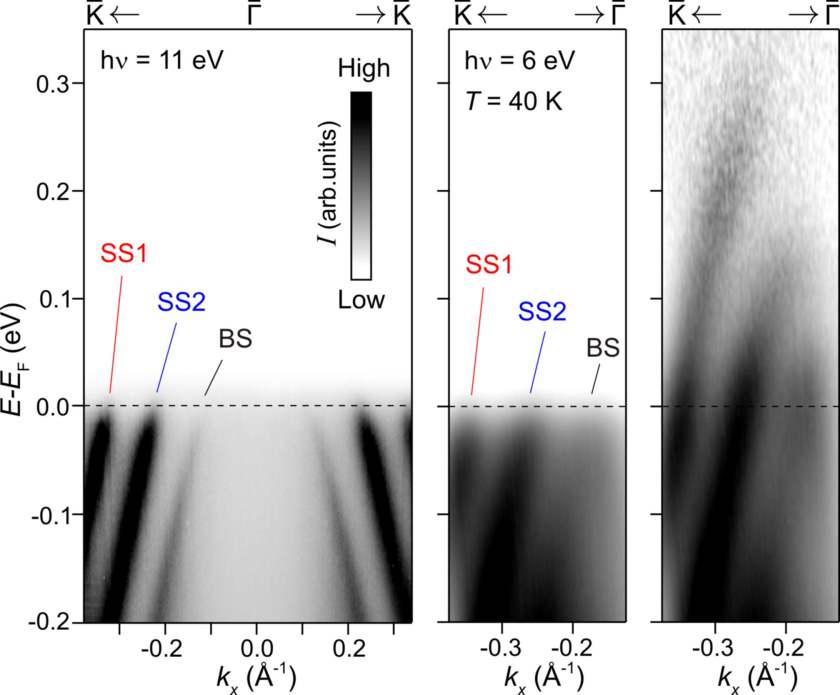 Left: Electronic structure of GeTe taken with 11 eV photons at BESSY-II, showing the band dispersions of bulk (BS) and surface Rashba states (SS1, SS2) in equilibrium. Middle: Zoom-in on the region of the Rashba states measured with fs-laser 6 eV photons. Right: Corresponding out-of-equilibrium dispersions following excitation by the pump pulse.