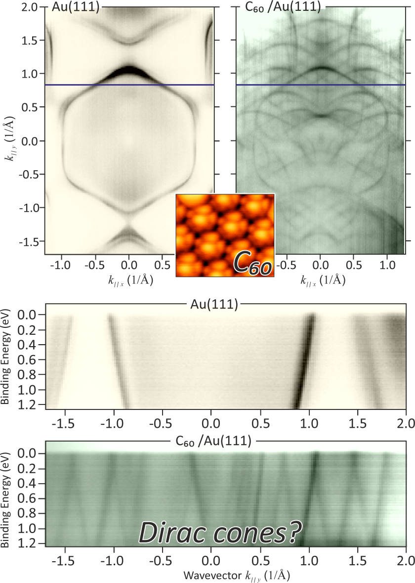 Measurement data from BESSY II before and after deposition of C60 molecules demonstrate the replication of the band structure and the emergence of cone-like band crossings. A scanning electron microscopy of the buckyballs on gold is superimposed in the centre.
