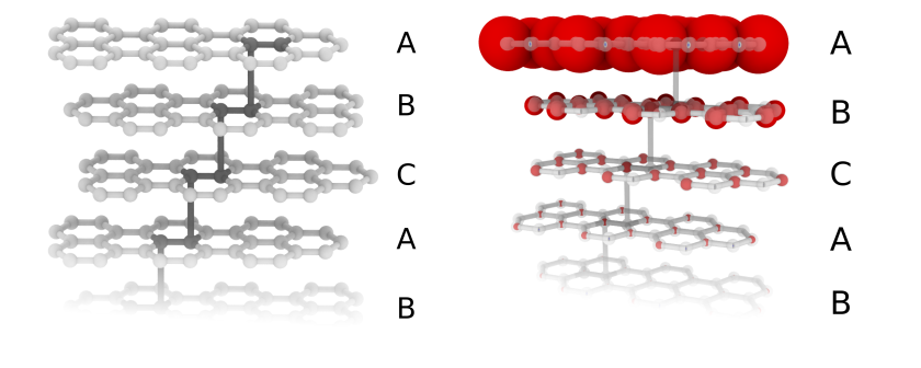 <p class="Default">Auf der Oberfl&auml;che von rhomboedrischem Graphit k&ouml;nnen sich Elektronen in 2D frei bewegen. Visualisiert wird dies hier durch die roten Kugeln um die Kohlenstoff-Atome der obersten Graphen-Lage.