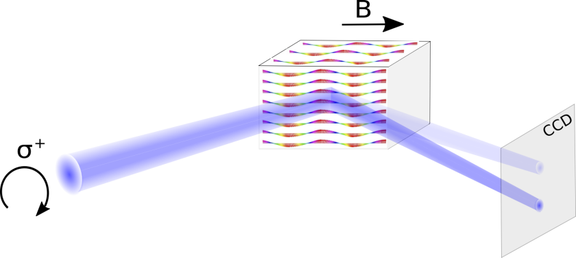 The picture reflects the main effect measured with a newly developed instrument ALICE II at BESSY II: A circular polarised soft-X-ray beam scatters off a crystal that exhibits a helical or conical magnetic order. This leads to two scattered beams of different intensity. The difference in intensity of these scattered beams is a measure of the chirality of the equidistant magnetic helices.