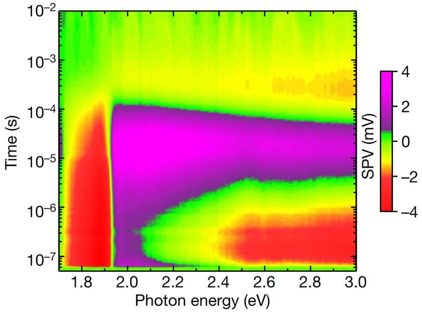 Contour Plot von EH-Cu<sub>2</sub>O. Die Photospannungen sind abh&auml;ngig von Photonenenergie (x-Achse) und Zeit (Y-Achse) aufgetragen. Positive SPV-Signale (lila Bereiche oberhalb von 1.9 eV) entsprechen der Relaxation von auf {111}-Facetten eingefangenen L&ouml;chern, wohingegen negative SPV-Signale (rote Bereiche) der Relaxation von auf {001}-Facetten eingefangenen Elektronen entsprechen.</p> <p>