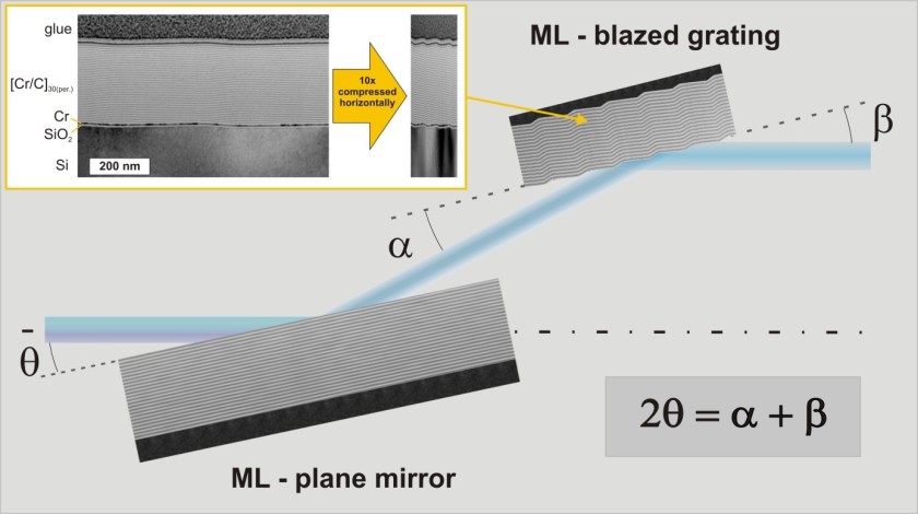 Schematic drawing of the novel monochromator concept at the U41-PGM1 beamline at BESSY-II based on a multilayer coated blazed plane grating and mirror to improve the photon flux in the tender X-ray photon energy range (1.5 &ndash; 5.0 keV). The inset shows a TEM image of the cross-section of the Cr/C multilayer blazed grating structures. For better visualization of the grating period, the image was horizontally compressed 10 fold.