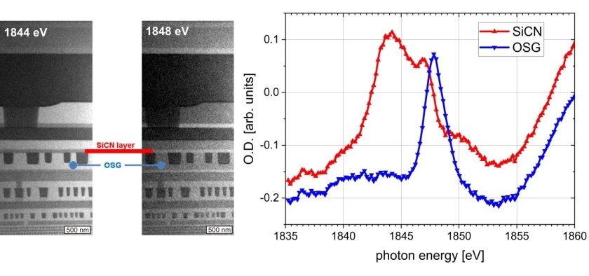 R&ouml;ntgenmikroskopische Aufnahmen einer 400 nm dicken Lamelle, die aus einem modernen Mikrochip extrahiert wurde. Die Einzelbilder stammen aus einer mikrospektroskopischen Energieserie aufgenommen an der Si-K-Absorptionskante. Die NEXAFS-Spektren wurden aus der Energieserie f&uuml;r SiCN- und OSG-Materialien extrahiert. Die entsprechenden Energiepeaks ergeben sich auf Grund der dominierenden Si-C-Bindungen f&uuml;r SiCN und der dominierenden Si-O-Bindungen f&uuml;r OSG-Dielektrika.