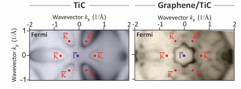 Graphene-induced Lifshitz-transition from a petal-shaped Fermi surface to a gear-shaped hole Fermi surface revealed by comparative full photoemission mapping of the band structures of bare TiC(111) and graphene/TiC(111).