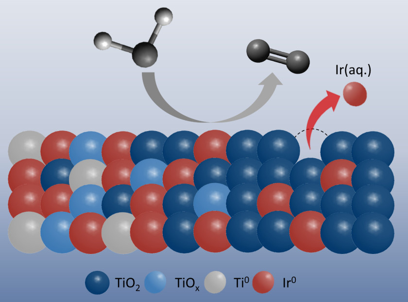 Die Iridium-Atome (rot) sind in unterschiedliche Titanoxide eingebettet, die f&uuml;r mehr Stabilit&auml;t sorgen.&nbsp;