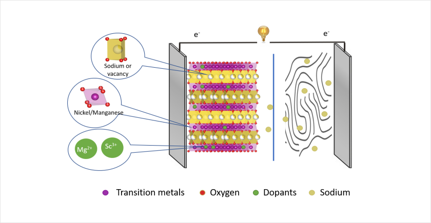 The schematic illustration shows a sodium ion battery: The positive electrode or cathode (left) consists of layered transition metal oxides which form a host structure for sodium ions. The transition metal nickel can be replaced either by magnesium or scandium ions.