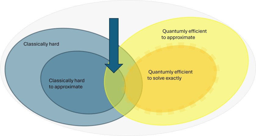 The present work (arrow) shows that a certain part of the combinatorial problems can be solved much better with quantum computers, possibly even exactly.
