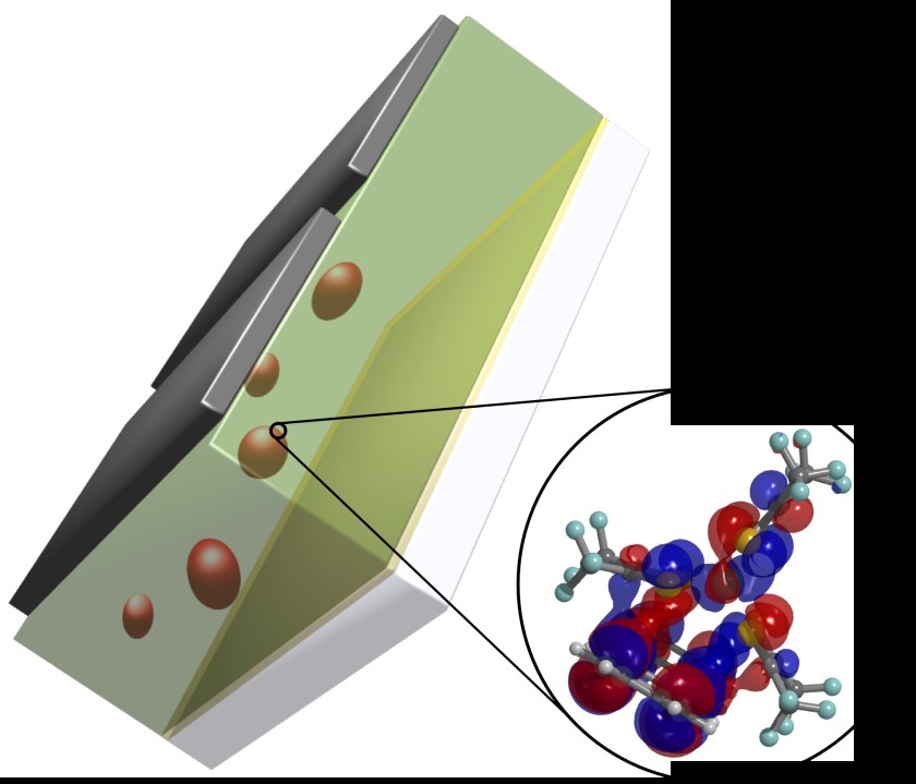 Schema eines organischen elektronischen Bauteils mit Dotier-Moleklen<br />(braune Einschlsse) im aktiven Film (grn).<br />Rechts die Vergrerung eines molekularen Ladungstransfer-Komplexes<br />und eines Hybrid-Orbitals.<br />Bildquelle: HU-Berlin