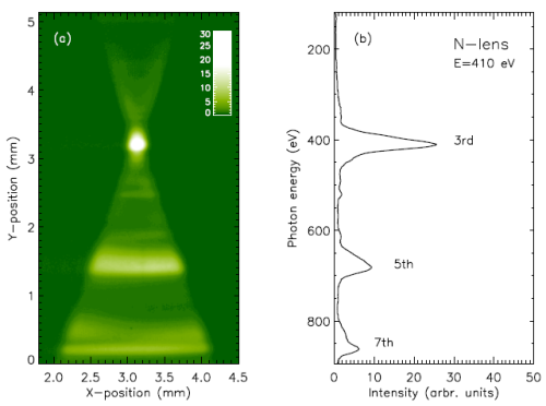 CCD image oft the dispersion plane 5.08 m behind<br />the Nitrogen lens (N) at 410 eV emitted from<br />the 3rd harmonic oft the UE56/1 (a) and a corresponding<br />vertical linescan (b) showing up the 5th and 7th harmonics<br />off horizontal focus.<br />(