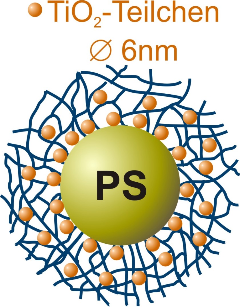 Aus der L&ouml;sung bilden sich im Polymer-Netz um den Polystyrol-Kern (PS) auch bei Raumtemperatur kristalline Nanopartikel aus Titandioxid mit Durchmessern von ca 6 Nanometern.