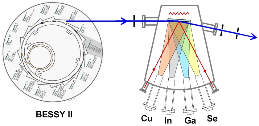 In der eigens konstruierten Ko-Verdampfungskammer l&auml;sst sich mit Synchrotronlicht aus BESSY II in Echtzeit untersuchen, wie CIGS-D&uuml;nnschichtsolarzellen wachsen und wie dabei Defekte entstehen und wieder abgebaut werden.