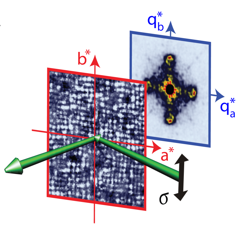 Streifenanordnung von Ladungstr&auml;gern in Bi<sub>2</sub>Sr<sub>2</sub>CaCu<sub>2</sub>O<sub>8+x</sub> [2]. Die Abbildung zeigt die Struktur mit einer Periode von etwa einem Nanometer (vorn) und das zugeh&ouml;rige Beugungsbild (hinten) in Form einer sogenannten Fouriertransformation (Yazdani Lab, Princeton University).