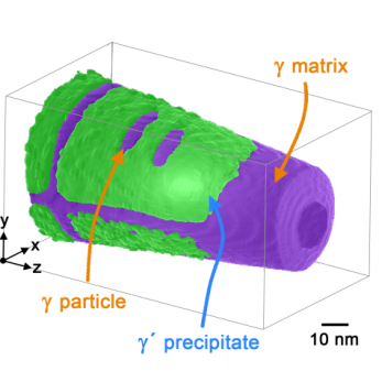 The image shows the three-dimensional reconstruction of an atom probe measurement. The &gamma; matrix (purple) can be seen surrounding the cuboidal &gamma;&rsquo; precipitates (green). Only a few nanometre-sized &gamma; platelets can be seen in the &gamma;&rsquo; precipitates. Atom probe tomography allows a site specific analysis of the structure at the atomic scale and reveals the chemical composition in measurements of individual areas. 