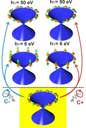 Die Abbildung zeigt die typische Spintextur (Pfeile) eines topologischen Isolators (unten) und wie diese durch zirkular polarisiertes Licht entweder gemessen (oben) oder kontrolliert ver&auml;ndert wird (Mitte). 