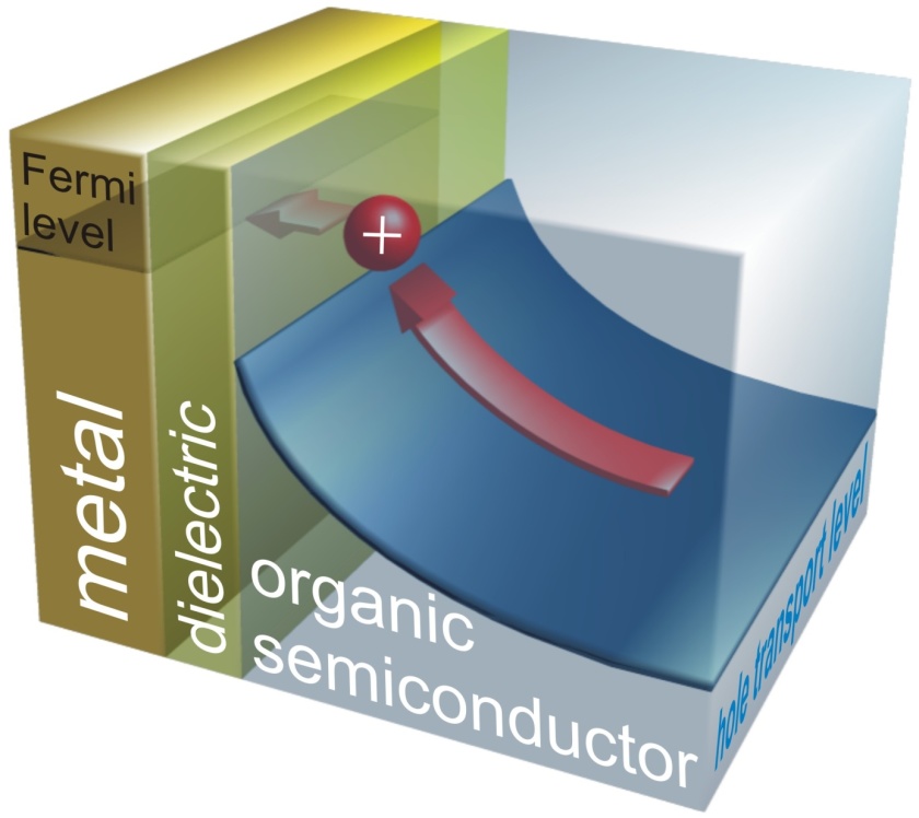 When inserting an ultrathin dielectric between metal electrode and organic semiconductor, charge carriers (shown here for a positively charged holes in red) are, counter intuitively, more efficiently extracted from their transport level (blue) in the organic to the Fermi level (black) in the metal than without the interlayer.