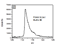 Measured spectra of Be-K (above) and Ga-L (below) fluorescence lines.