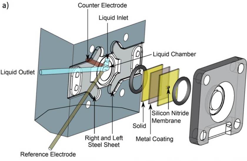 Exploded view drawing of the electrochemical flow cell for soft x-ray absorption and emission spectroscopy. The membrane (yellow) is coated with a metal, serving as working electrode (WE) and that also serves as a support for the solid sample. Counter (CE) and reference electrode (RE) are placed in the liquid chamber. Tubes are attached to allow fast and easy liquid exchange and to prevent radiation damage. <br /><br />