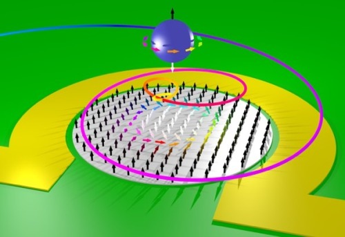 The local magnetisation is depicted by small arrows; a magnetic vortex is located in the centre. A brief current pulse through this nano-wire deflects the skyrmion  out of its rest position; it then moves back to its initial position on a spiral trajectory. This motion can be observed with the help of X-ray holography. The skyrmion and the spiral shape of its trajectory are represented schematically above the structure. 