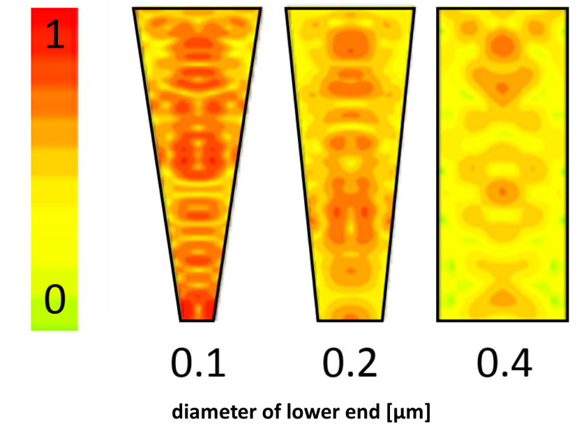 The simulation shows how the concentration of light (red = high concentration, yellow= low concentration) rises in the funnels with declining diameter of the lower end of the funnel. 