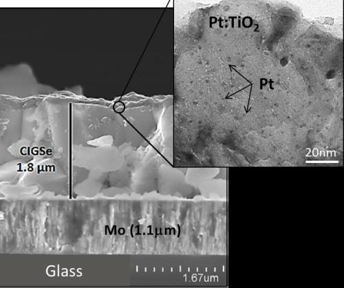 A scanning electron microscopy shows a cross section of the composite photocathode (left). By TEM analysis, platin nanoparticles could be identified in the TiO<sub>2</sub> thin film (right).