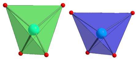 Tetrahedra with a nickel atom at their centre are somewhat elongated due to the Jahn-Teller effect (green), while the tetrahedrons with a copper atom at their centre are compressed (blue).