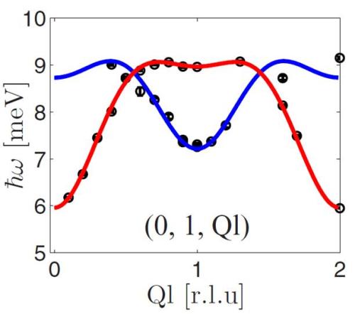 The magnetic excitations of LiFePO<sub>4</sub> as measured on the recently upgraded cold neutron triple axis spectrometer FLEXX. Two model dispersion branches were fitted to the data&mdash;a high-intensity one (red line) and a low-intensity one (blue line).