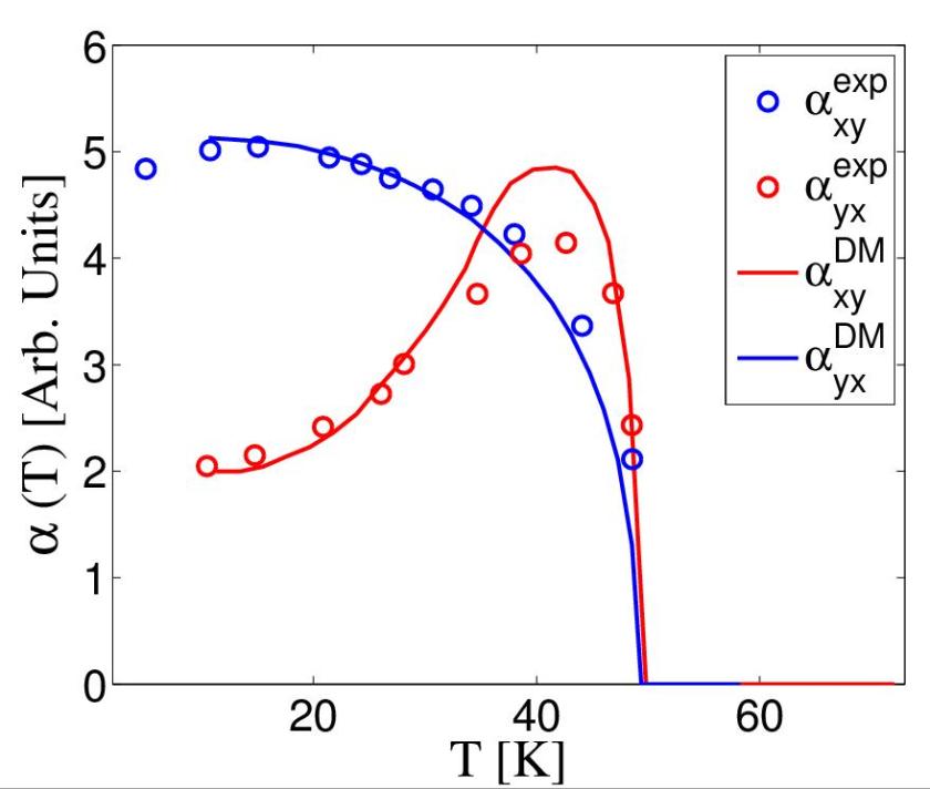The calculated temperature dependence of the magnetoelectric coefficients &alpha;xy and &alpha;yx (lines) compared to experimental data from the literature (symbols). The excellent agreement confirms the anticipated model based on the Dzyaloshinsky-Moriya interaction as inferred from the neutron scattering data.