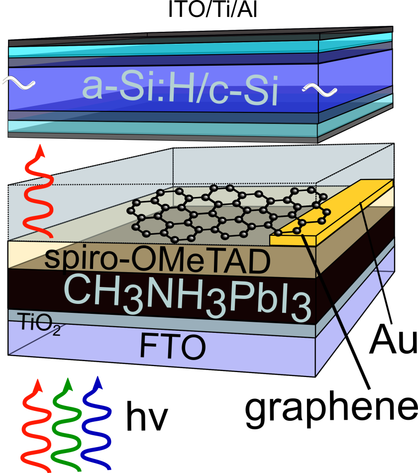 Die Tandem-Solarzelle besteht (von unten nach oben, wie der Lichteinfall) aus der Perowskit-Schicht (schwarz, 200-300 nm), Spiro.OMeTAD (beige, 200-300 nm), Graphen (am Rand mit Gold kontaktiert), einem Glastr&auml;ger sowie der aSi-cSi-Schicht (lila). 