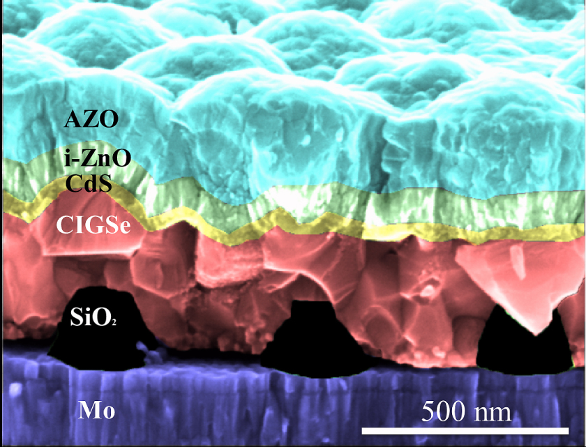 The SiO<sub>2</sub> nanoparticles (black) have been imprinted directly on the Molybdenum substrate (purple) which corresponds to the back contact of the solar cell. On top of this structured substrate the ultrathin CIGSe layer (red) was grown at HZB, and subsequently all the other layers and contacts needed for the solar cell. Since all layers are extremely thin, even the top layer is showing deformations according to the pattern of the nanoparticles.  