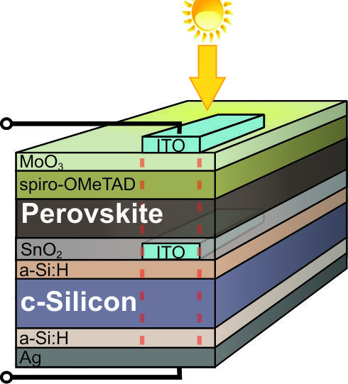 A heterojunction silicon cell provides the base for the tandem cell. A very thin layer of transparent tin dioxide was deposited on this bottom cell, followed by 500 nm of perovskite as well as 200 nm of spiro-OMeTAD hole-conductor material. Thin MoO3 serves as a protective layer between this hole conductor and the transparent top electrode of ITO. 